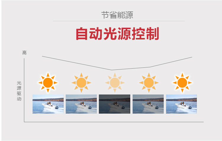 索尼F631HZ投影機 自動光源控制