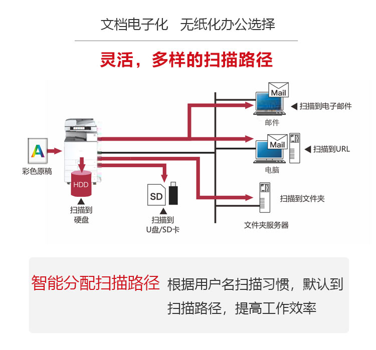 理光C2004復印機 多掃描路徑