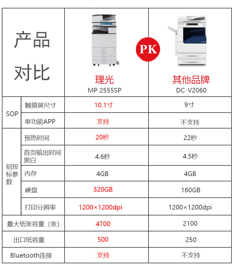 理光2225SP復印機與其他打印機對比