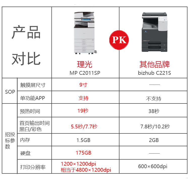 理光2011復印機與其他打印機對比